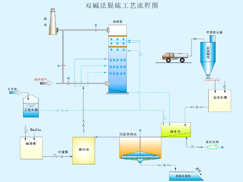 高效環保解決方案 雙堿法脫硫工藝與配套設備一站式供應