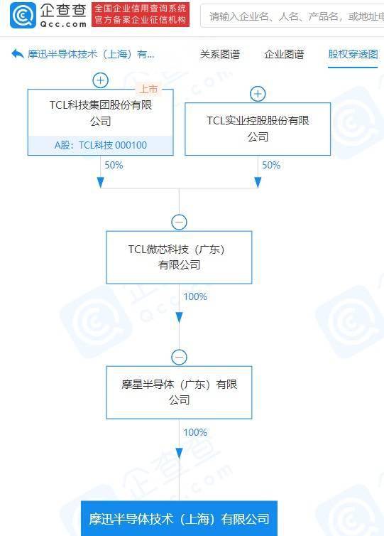 TCL科技關(guān)聯(lián)公司斥資億元進(jìn)軍半導(dǎo)體領(lǐng)域，新公司聚焦集成電路設(shè)計(jì)